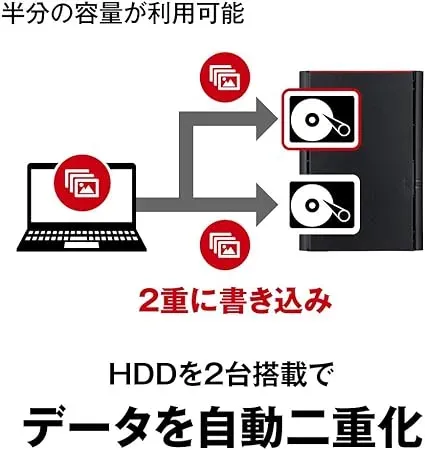 RAIDの種類