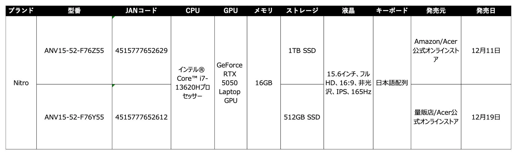 Acer Nitro V 15 スペック比較
