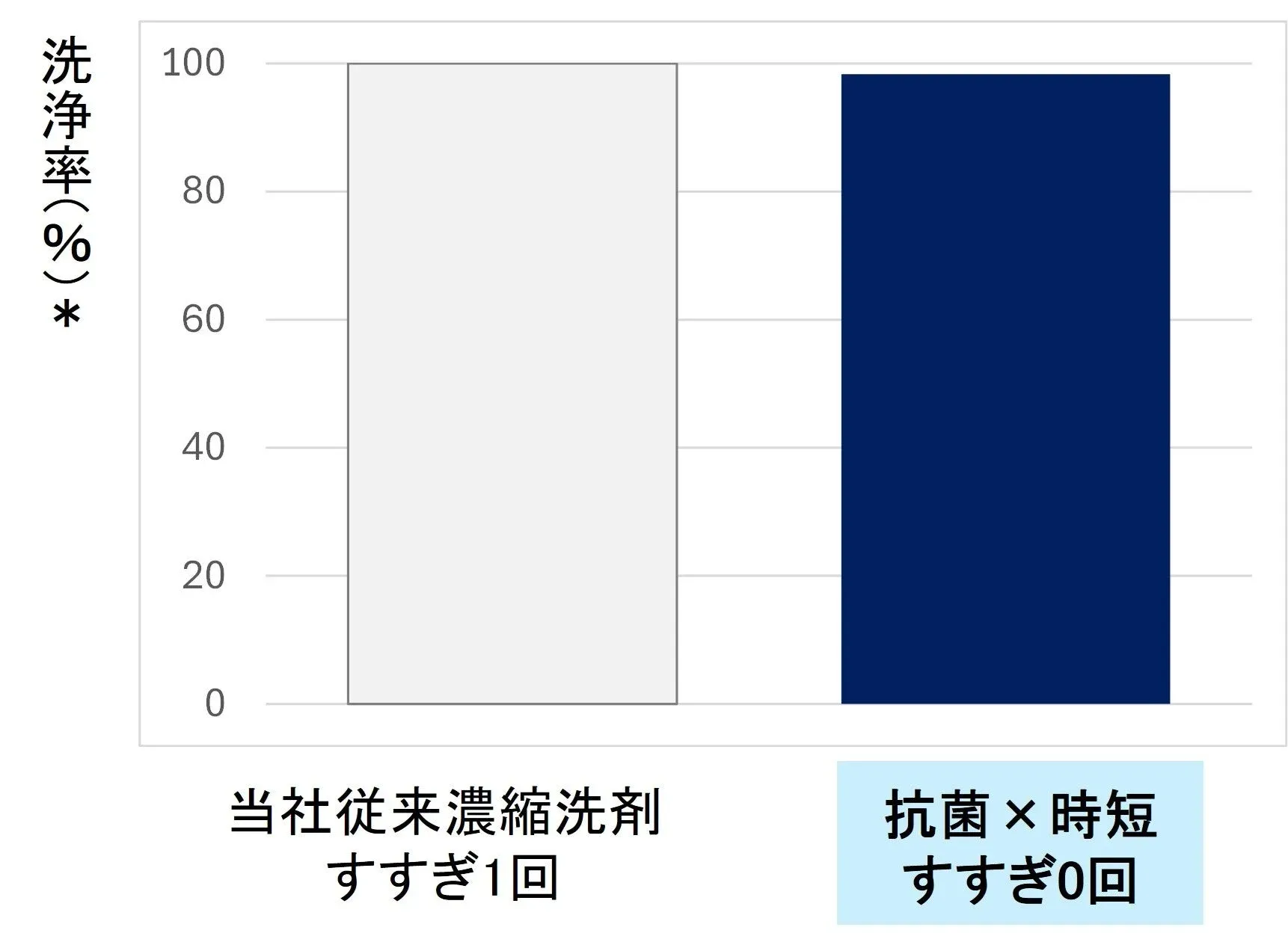 洗浄率の比較