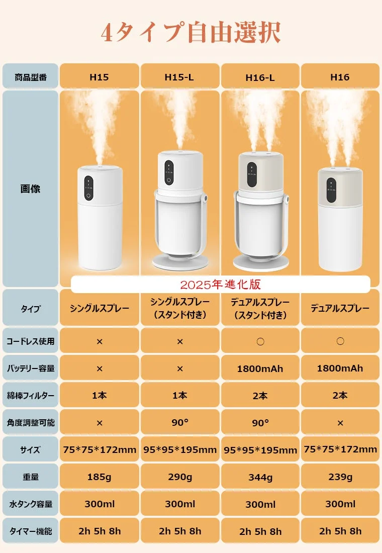 4種類の加湿器の製品比較表